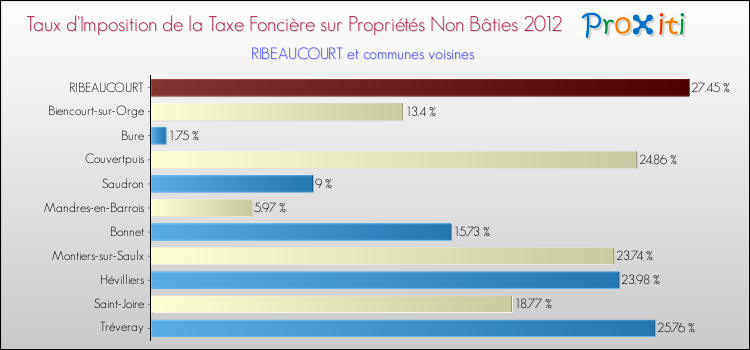 Taux d'imposition de la taxe foncière sur les immeubles et terrains non batis 2012 pour RIBEAUCOURT et les communes proches Comparaison des taux d'imposition de la taxe foncière sur les immeubles et terrains non batis 2012 pour RIBEAUCOURT et les communes voisines