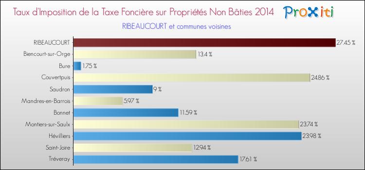 Taux d'imposition de la taxe foncière sur les immeubles et terrains non batis 2014 pour RIBEAUCOURT et les communes proches Comparaison des taux d'imposition de la taxe foncière sur les immeubles et terrains non batis 2014 pour RIBEAUCOURT et les communes voisines