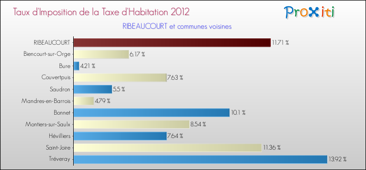 Taux d'imposition de la taxe d'habitation 2012 pour RIBEAUCOURT et les communes proches Comparaison des taux d'imposition de la taxe d'habitation 2012 pour RIBEAUCOURT et les communes voisines