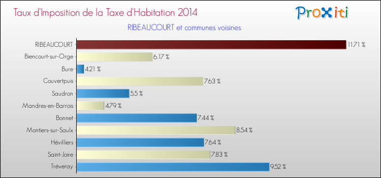 Taux d'imposition de la taxe d'habitation 2014 pour RIBEAUCOURT et les communes proches Comparaison des taux d'imposition de la taxe d'habitation 2014 pour RIBEAUCOURT et les communes voisines