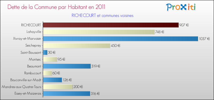 Dette par habitant de la commune en 2011 pour RICHECOURT et les communes proches Comparaison de la dette par habitant de la commune en 2011 pour RICHECOURT et les communes voisines