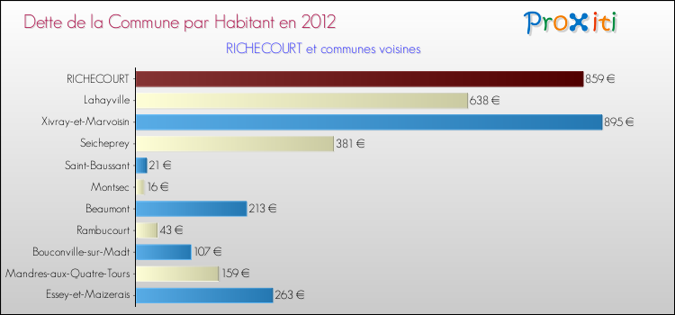 Dette par habitant de la commune en 2012 pour RICHECOURT et les communes proches Comparaison de la dette par habitant de la commune en 2012 pour RICHECOURT et les communes voisines