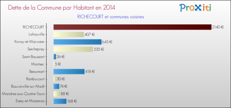 Dette par habitant de la commune en 2014 pour RICHECOURT et les communes proches Comparaison de la dette par habitant de la commune en 2014 pour RICHECOURT et les communes voisines