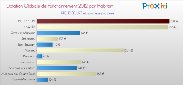 Montant des dotations globales de fonctionnement DGF par Habitant pour RICHECOURT et les communes proches Comparaison des des dotations globales de fonctionnement DGF par habitant pour RICHECOURT et les communes voisines
