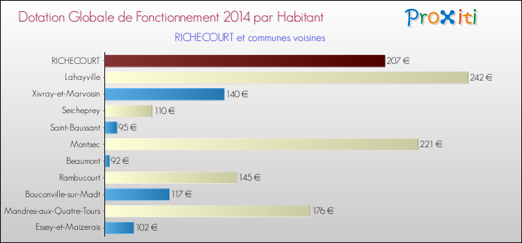 Montant des dotations globales de fonctionnement DGF par Habitant pour RICHECOURT et les communes proches en 2014. Comparaison des des dotations globales de fonctionnement DGF par habitant pour RICHECOURT et les communes voisines en 2014.