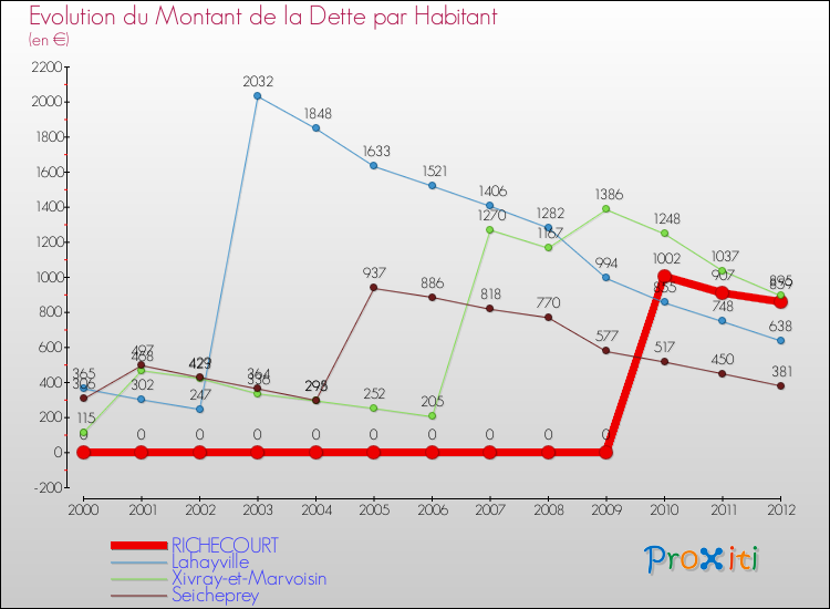 Evolution de la dette par habitant pour la commune de RICHECOURT et les communes proches de 2000 à 2012 Comparaison de la dette par habitant pour RICHECOURT et les communes voisines de 2000 à 2012