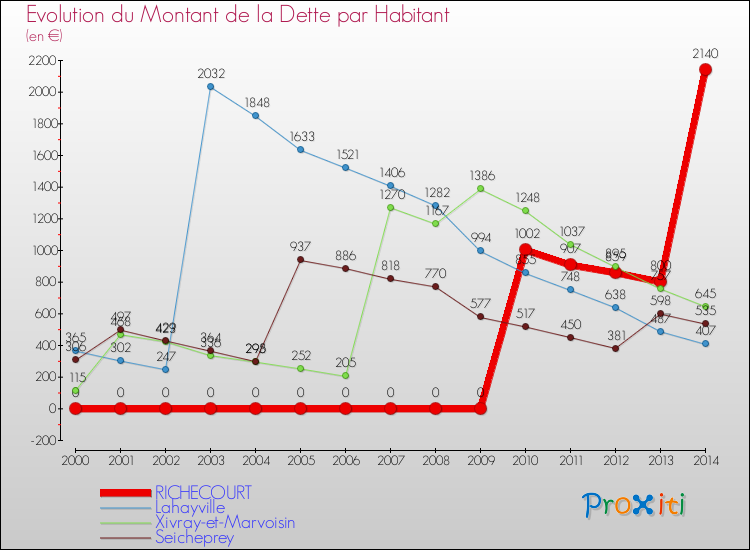 Evolution de la dette par habitant pour la commune de RICHECOURT et les communes proches de 2000 à 2014 Comparaison de la dette par habitant pour RICHECOURT et les communes voisines de 2000 à 2014