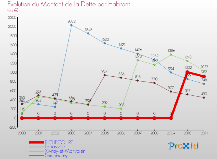 Evolution de la dette par habitant pour la commune de RICHECOURT et les communes proches Comparaison de la dette par habitant pour RICHECOURT et les communes voisines