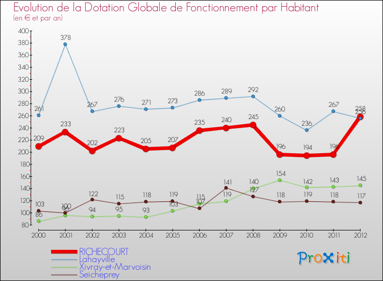 Evolution et montant de la dotation globale de fonctionnement par Habitant pour RICHECOURT et les communes proches Comparaison des dotations globales de fonctionnement par habitant pour RICHECOURT et les communes voisines