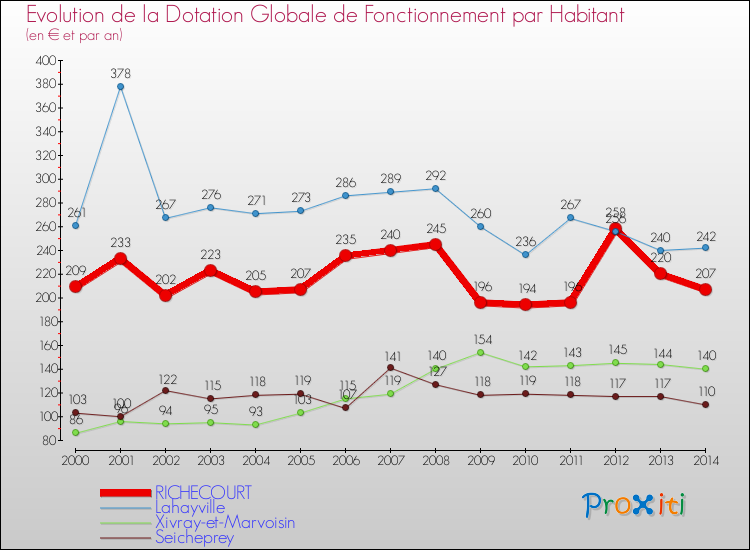 Evolution et montant de la dotation globale de fonctionnement par Habitant pour RICHECOURT et les communes proches de 2000 à 2014. Comparaison des dotations globales de fonctionnement par habitant pour RICHECOURT et les communes voisines de 2000 à 2014.