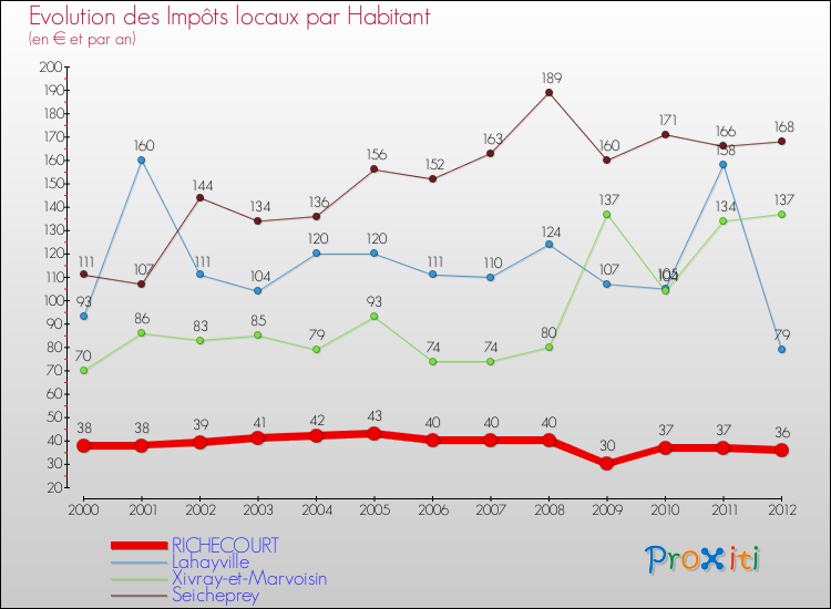 Evolution et montant des impôts locaux par Habitant pour RICHECOURT et les communes proches Comparaison des impôts locaux par habitant pour RICHECOURT et les communes voisines