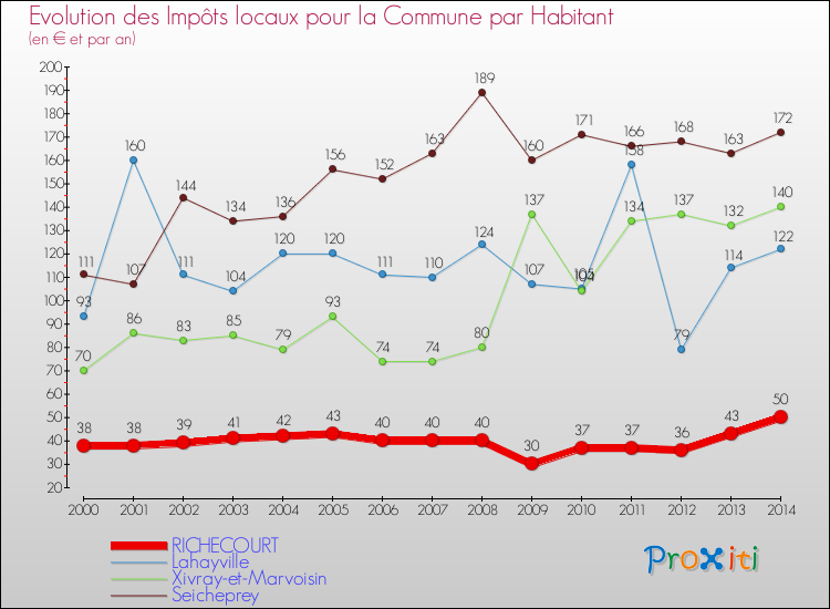 Evolution et montant des impôts locaux par Habitant pour RICHECOURT et les communes proches de 2000 à 2014 Comparaison des impôts locaux par habitant pour RICHECOURT et les communes voisines de 2000 à 2014