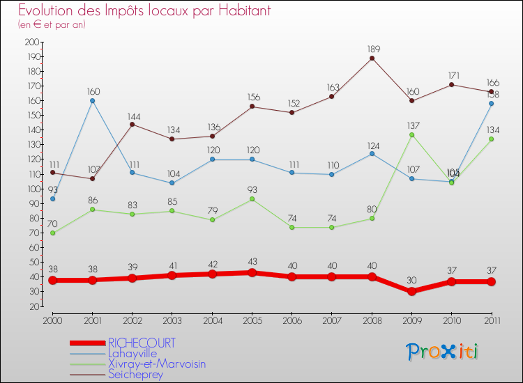 Evolution et montant des impôts locaux par Habitant pour RICHECOURT et les communes proches Comparaison des impôts locaux par habitant pour RICHECOURT et les communes voisines