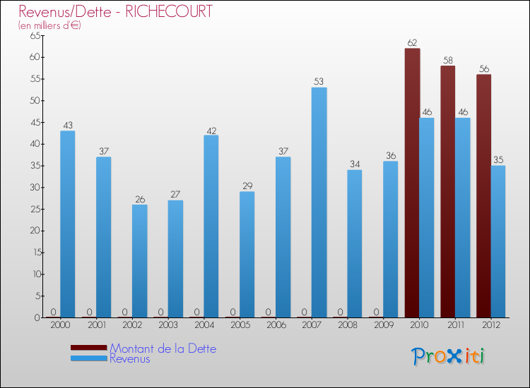 Evolution comparée de la dette et des revenus pour la commune de RICHECOURT de 2000 à 2012 Comparaison de la dette et des revenus pour RICHECOURT de 2000 à 2012