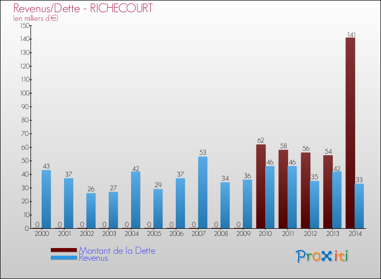 Evolution comparée de la dette et des revenus pour la commune de RICHECOURT de 2000 à 2014 Comparaison de la dette et des revenus pour RICHECOURT de 2000 à 2014