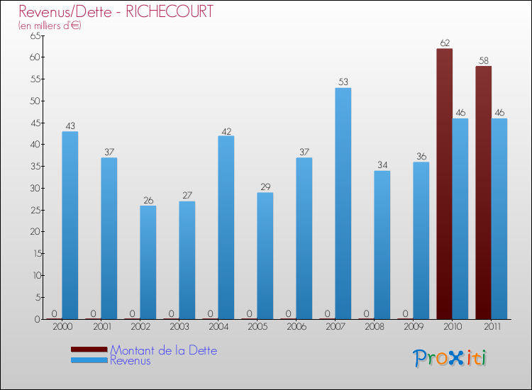 Evolution comparée de la dette et des revenus pour la commune de RICHECOURT de 2000 à 2011 Comparaison de la dette et des revenus pour RICHECOURT de 2000 à 2011