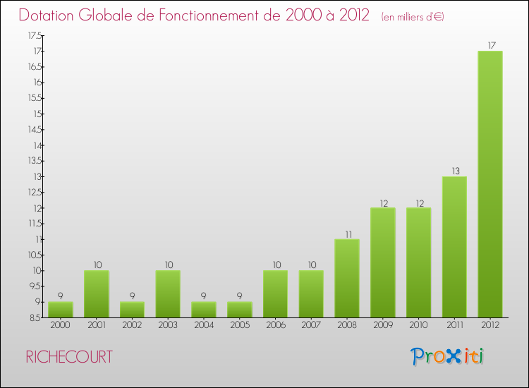 Evolution du montant de la Dotation Globale de Fonctionnement pour la commune de RICHECOURT de 2000 à 2012 Evolution du montant de la Dotation Globale de Fonctionnement pour RICHECOURT de 2000 à 2012