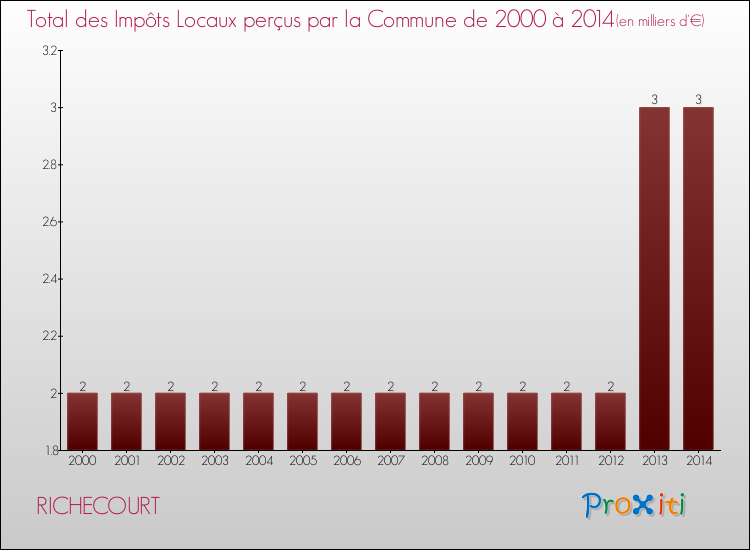 Evolution des Impôts Locaux pour la commune de RICHECOURT de 2000 à 2014 Evolution des Impôts Locaux pour RICHECOURT de 2000 à 2014