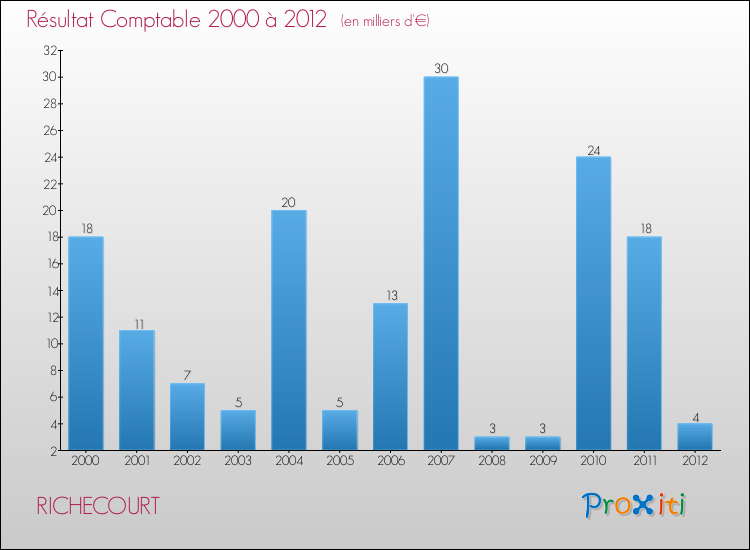 Evolution du résultat comptable pour la commune de RICHECOURT de 2000 à 2012 Evolution du résultat comptable pour RICHECOURT de 2000 à 2012