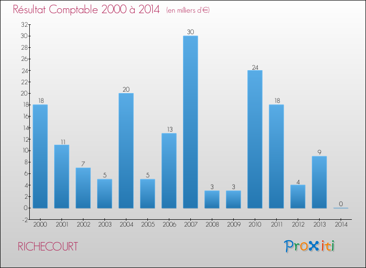 Evolution du résultat comptable pour la commune de RICHECOURT de 2000 à 2014 Evolution du résultat comptable pour RICHECOURT de 2000 à 2014
