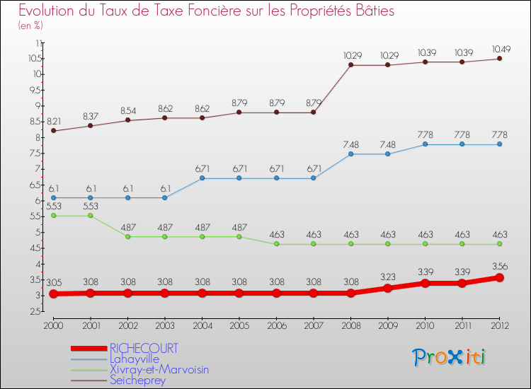 Evolution du taux de la taxe foncière sur le bati pour RICHECOURT et les communes proches de 2000 à 2012 Comparaison des taux de taxe foncière sur le bati pour RICHECOURT et les communes voisines de 2000 à 2012