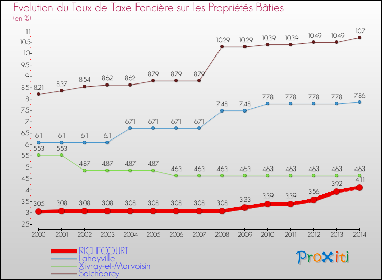 Evolution du taux de la taxe foncière sur le bati pour RICHECOURT et les communes proches de 2000 à 2014 Comparaison des taux de taxe foncière sur le bati pour RICHECOURT et les communes voisines de 2000 à 2014
