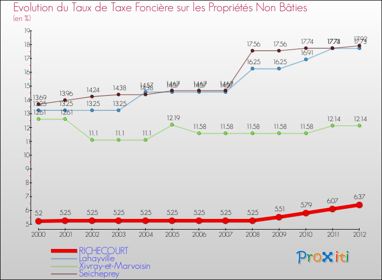Evolution du taux de la taxe foncière sur les immeubles et terrains non batis pour RICHECOURT et les communes proches de 2000 à 2012 Comparaison des taux de la taxe foncière sur les immeubles et terrains non batis pour RICHECOURT et les communes voisines de 2000 à 2012
