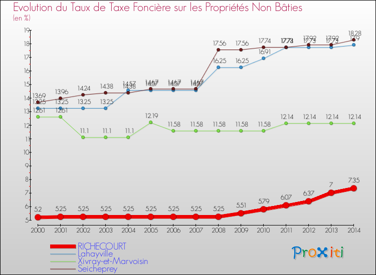 Evolution du taux de la taxe foncière sur les immeubles et terrains non batis pour RICHECOURT et les communes proches de 2000 à 2014 Comparaison des taux de la taxe foncière sur les immeubles et terrains non batis pour RICHECOURT et les communes voisines de 2000 à 2014