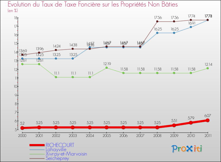 Evolution du taux de la taxe foncière sur les immeubles et terrains non batis pour RICHECOURT et les communes proches Comparaison des taux de la taxe foncière sur les immeubles et terrains non batis pour RICHECOURT et les communes voisines