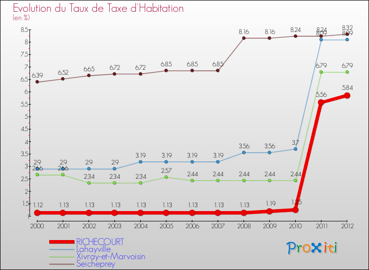 Evolution du taux de la taxe d'habitation pour RICHECOURT et les communes proches Comparaison des taux de la taxe d'habitation pour RICHECOURT et les communes voisines