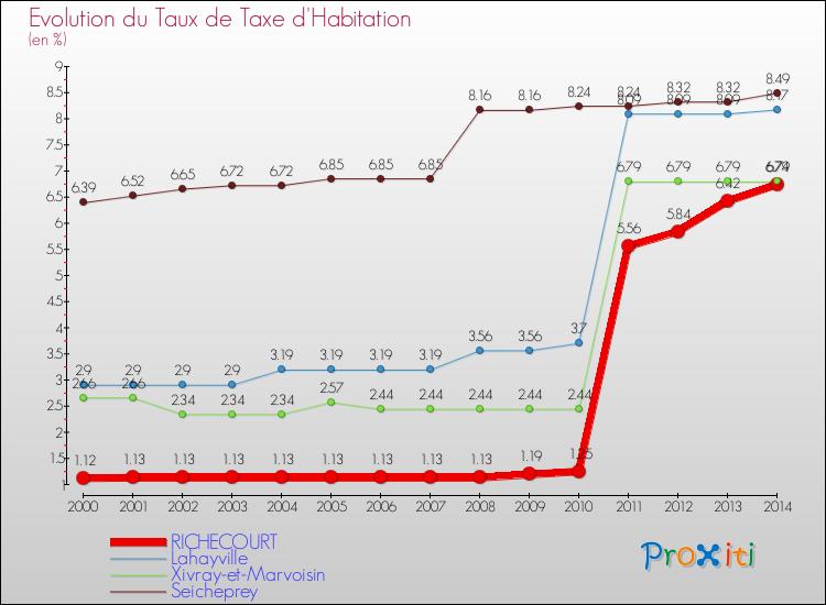 Evolution du taux de la taxe d'habitation pour RICHECOURT et les communes proches de 2000 à 2014 Comparaison des taux de la taxe d'habitation pour RICHECOURT et les communes voisines de 2000 à 2014