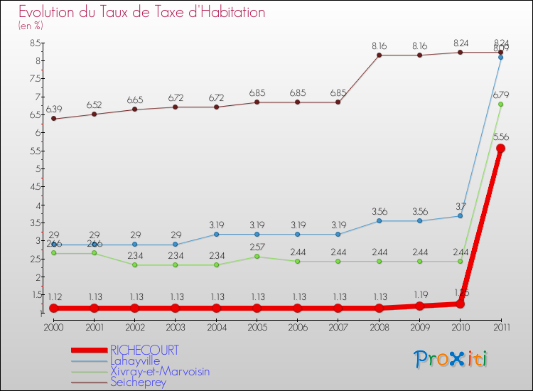 Evolution du taux de la taxe d'habitation pour RICHECOURT et les communes proches Comparaison des taux de la taxe d'habitation pour RICHECOURT et les communes voisines