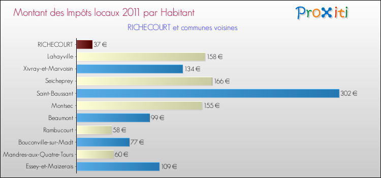 Montant des impôts locaux par Habitant pour RICHECOURT et les communes proches Comparaison des impôts locaux par habitant pour RICHECOURT et les communes voisines
