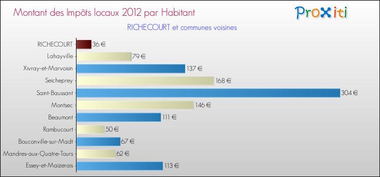 Montant des impôts locaux par Habitant pour RICHECOURT et les communes proches Comparaison des impôts locaux par habitant pour RICHECOURT et les communes voisines