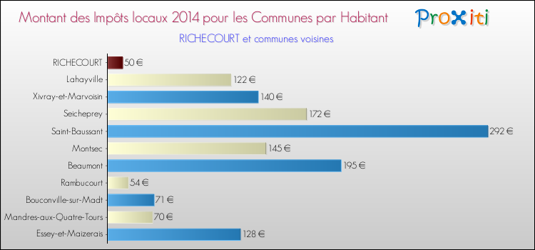 Montant des impôts locaux par Habitant pour RICHECOURT et les communes proches en 2014 Comparaison des impôts locaux par habitant pour RICHECOURT et les communes voisines en 2014