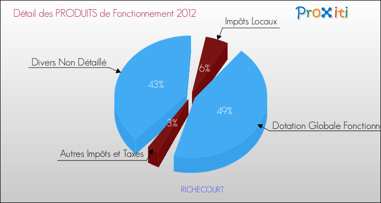 Décomposition du Budget de Fonctionnement 2012 de la commune de RICHECOURT Budget de Fonctionnement 2012 pour la commune de RICHECOURT