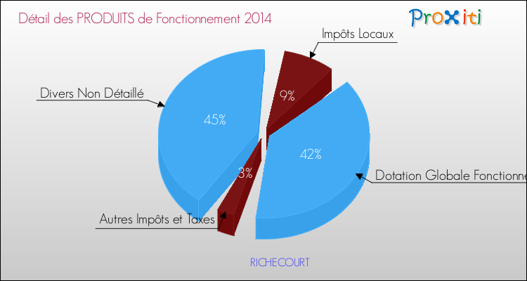 Décomposition du Budget de Fonctionnement 2014 de la commune de RICHECOURT Budget de Fonctionnement 2014 pour la commune de RICHECOURT