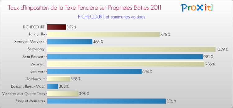 Taux d'imposition de la taxe foncière sur le bati 2011 pour RICHECOURT et les communes proches Comparaison des taux d'imposition de la taxe foncière sur le bati 2011 pour RICHECOURT et les communes voisines