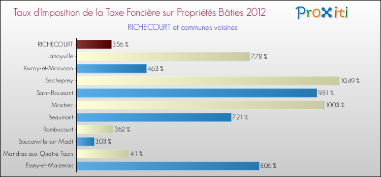 Taux d'imposition de la taxe foncière sur le bati 2012 pour RICHECOURT et les communes proches Comparaison des taux d'imposition de la taxe foncière sur le bati 2012 pour RICHECOURT et les communes voisines