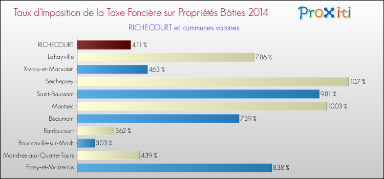 Taux d'imposition de la taxe foncière sur le bati 2014 pour RICHECOURT et les communes proches Comparaison des taux d'imposition de la taxe foncière sur le bati 2014 pour RICHECOURT et les communes voisines
