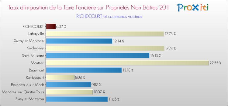Taux d'imposition de la taxe foncière sur les immeubles et terrains non batis 2011 pour RICHECOURT et les communes proches Comparaison des taux d'imposition de la taxe foncière sur les immeubles et terrains non batis 2011 pour RICHECOURT et les communes voisines