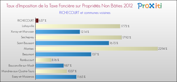 Taux d'imposition de la taxe foncière sur les immeubles et terrains non batis 2012 pour RICHECOURT et les communes proches Comparaison des taux d'imposition de la taxe foncière sur les immeubles et terrains non batis 2012 pour RICHECOURT et les communes voisines