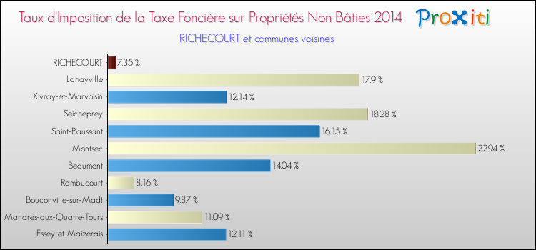 Taux d'imposition de la taxe foncière sur les immeubles et terrains non batis 2014 pour RICHECOURT et les communes proches Comparaison des taux d'imposition de la taxe foncière sur les immeubles et terrains non batis 2014 pour RICHECOURT et les communes voisines