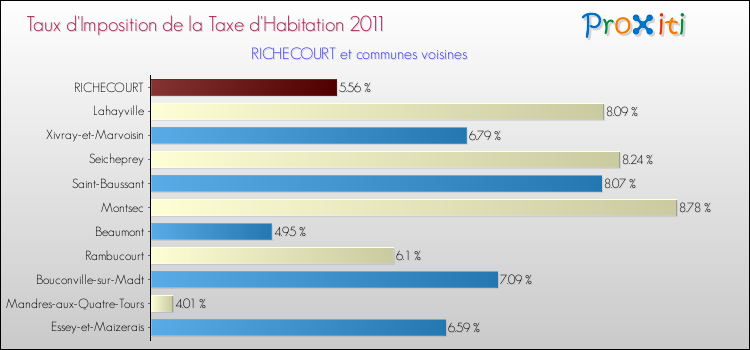 Taux d'imposition de la taxe d'habitation 2011 pour RICHECOURT et les communes proches Comparaison des taux d'imposition de la taxe d'habitation 2011 pour RICHECOURT et les communes voisines