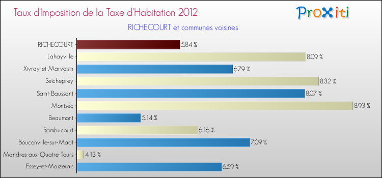 Taux d'imposition de la taxe d'habitation 2012 pour RICHECOURT et les communes proches Comparaison des taux d'imposition de la taxe d'habitation 2012 pour RICHECOURT et les communes voisines