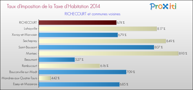 Taux d'imposition de la taxe d'habitation 2014 pour RICHECOURT et les communes proches Comparaison des taux d'imposition de la taxe d'habitation 2014 pour RICHECOURT et les communes voisines