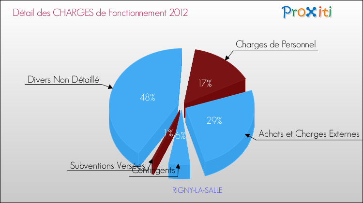 Décomposition des Charges de Fonctionnement 2012 de la commune de RIGNY-LA-SALLE Charges de Fonctionnement 2012 pour la commune de RIGNY-LA-SALLE