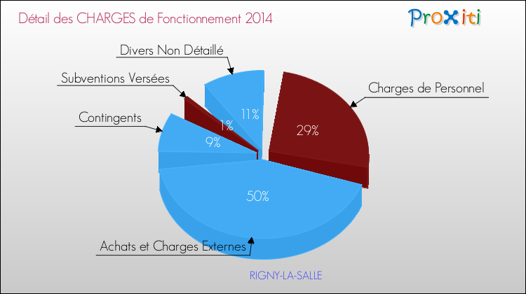 Décomposition des Charges de Fonctionnement 2014 de la commune de RIGNY-LA-SALLE Charges de Fonctionnement 2014 pour la commune de RIGNY-LA-SALLE
