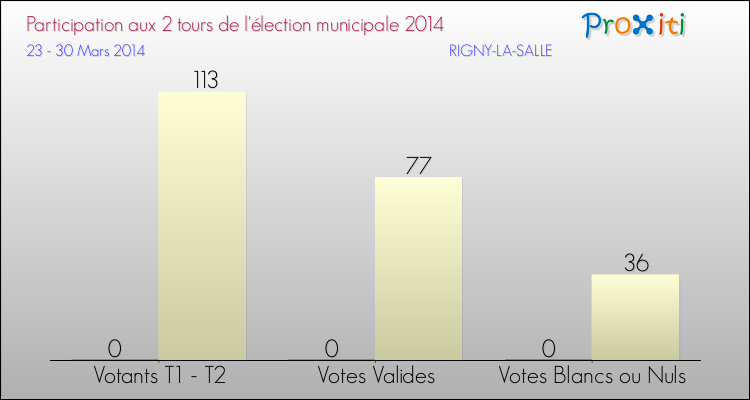 Participation comparée des 2 tours des Elections Municipales 2014 de la commune de RIGNY-LA-SALLE Elections Municipales 2014 - Participation comparée des 2 tours pour la commune de RIGNY-LA-SALLE