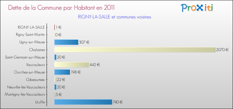 Dette par habitant de la commune en 2011 pour RIGNY-LA-SALLE et les communes proches Comparaison de la dette par habitant de la commune en 2011 pour RIGNY-LA-SALLE et les communes voisines